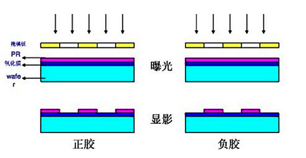 光刻膠成分