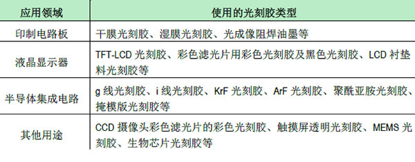 光刻膠應用