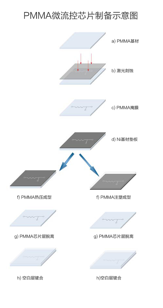 PMMA芯片制備圖2(1).jpg