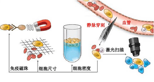 微流控