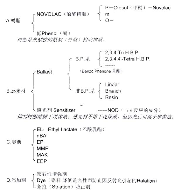 正膠成分