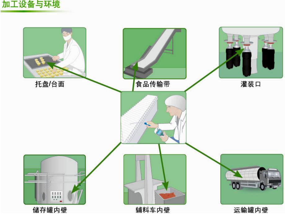 ATP熒光檢測儀在食品加工設備與環境方面應用