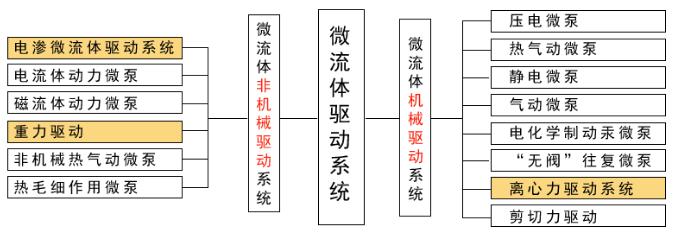 微流體驅(qū)動(dòng)設(shè)備分類(lèi)圖 微流體驅(qū)動(dòng)設(shè)備分類(lèi)圖