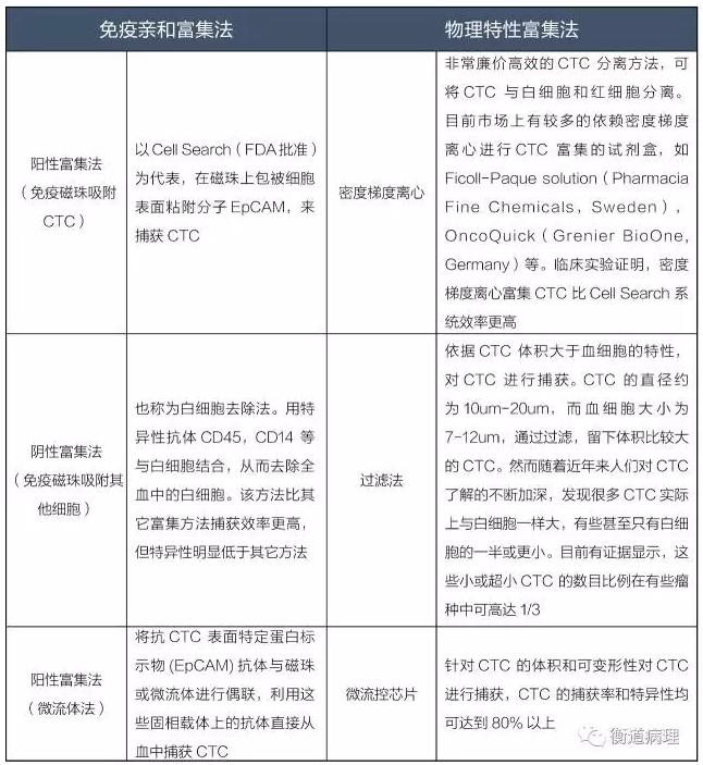 ctc富集法