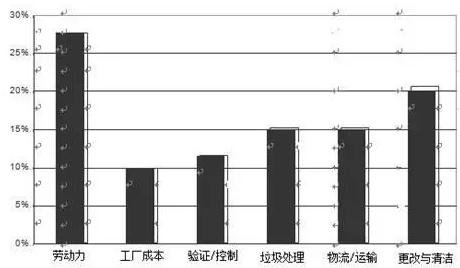 圖5 精細(xì)化工廠基于競(jìng)爭(zhēng)分析基礎(chǔ)上的運(yùn)營(yíng)支出費(fèi)用分布