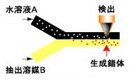 微流控溶劑萃取芯片 微流控溶劑萃取芯片