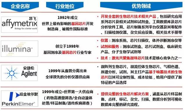 圖7.生物芯片國際巨頭優勢領域