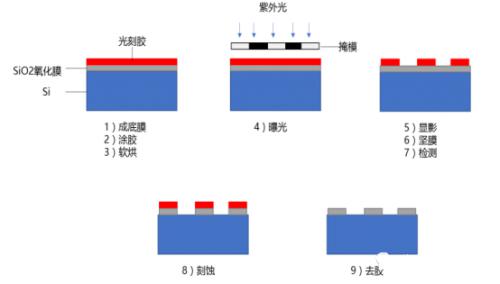 在硅片表面構建半導體器件的過程