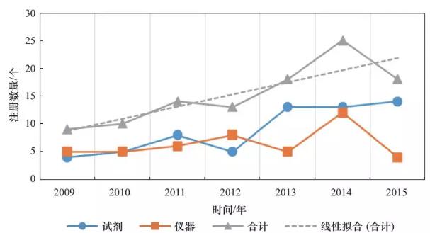 圖2 2009-2015年國家食品藥品監督管理總局批準的生物芯片類體外診斷產品