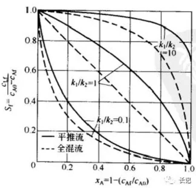 化學(xué)反應(yīng)工程13