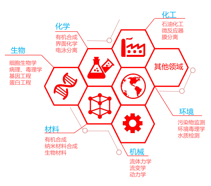 生物芯片的應(yīng)用場景