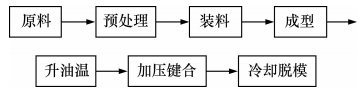 圖5 微流控芯片模內鍵合實驗基本流程圖
