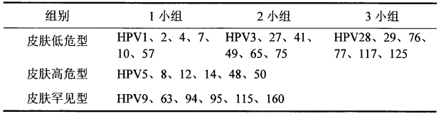 表130種HPV型別具體分組