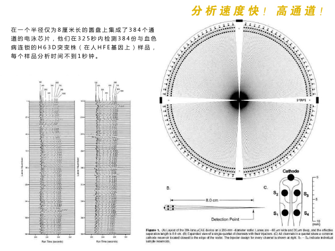 微流控芯片實(shí)驗(yàn)室分析檢測(cè)速度快，具有高通道等特性。