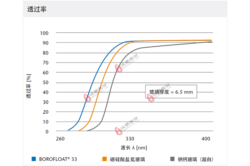 WH-UV-VIS series紫外—可見光化學(xué)微反應(yīng)器與其他玻璃反應(yīng)器的透光率對(duì)比
