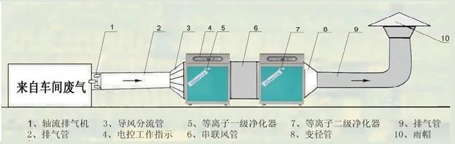 等離子體技術