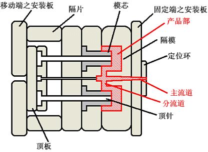 模具